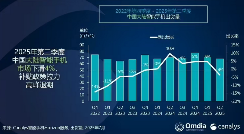 第二季度出货1220万台 华为重夺中国大陆智能手机市场第一